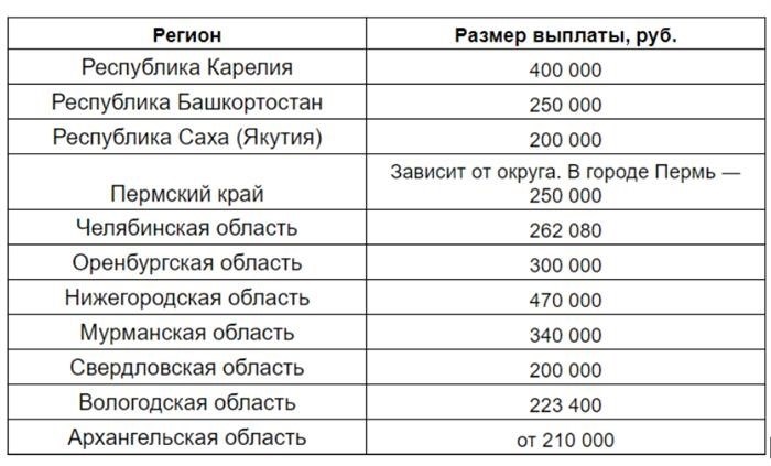 Таблица, содержащая информацию о расчете возмещения земельных участков в различных регионах Российской Федерации.