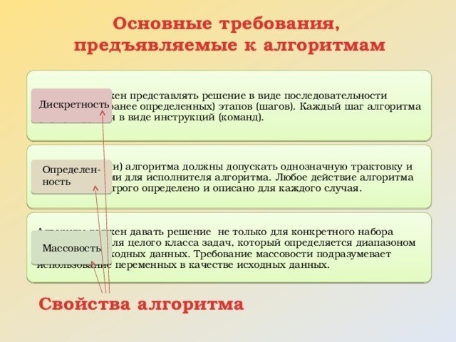 Основные условия, требуемые от алгоритмов, заключаются в том, чтобы они представляли решение в виде последовательности простых или предопределенных шагов. Каждый шаг должен быть сформулирован в виде команд, которые должны быть понятны для исполнителя. Все действия алгоритма должны быть четко определены и описаны для каждого случая. Алгоритм должен давать решение не только для конкретного набора данных, но и для всего класса задач, которые могут возникнуть. Это требование подразумевает использование переменных в качестве исходных данных. Обладание такими свойствами является важным для алгоритма.