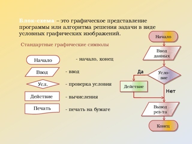 Блок-схема представляет собой визуальное отображение программы или алгоритма решения проблемы в виде условных графических элементов. Вначале используются стандартные символы - начало, конец, ввод, проверка условия, вычисления и печать на бумаге. Затем происходит ввод данных. После этого следует условие - если ввод удовлетворяет условию, то происходит определенное действие, а если нет, то выполняется другое действие. В конце происходит вывод результатов и их печать. Программа завершается.