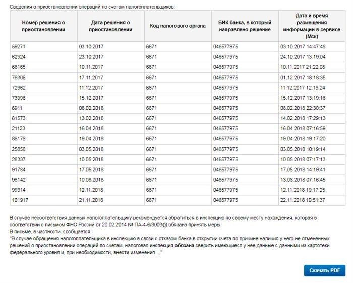 Список, содержащий решения о приостановке операций на банковских счетах