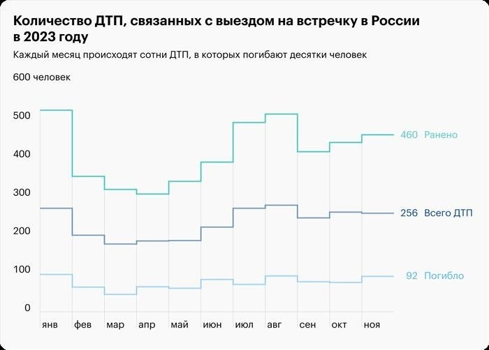 Информация о статистике Дорожно-транспортных происшествий доступна на официальном сайте ГИБДД.